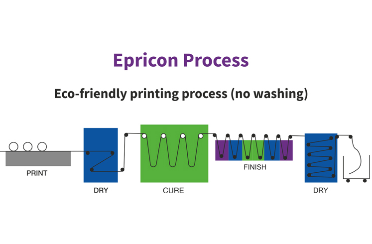 Eco-friendly Printing Solution for a Sustainable World – EPRICON